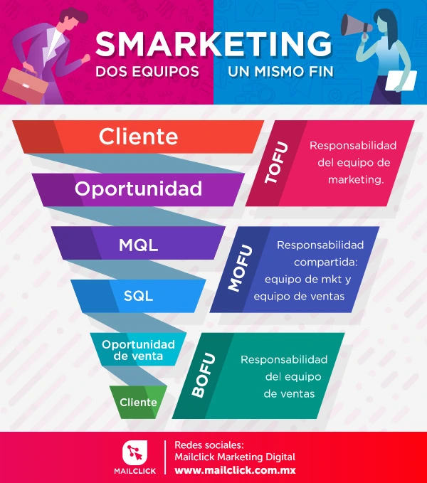 Infografía sobre el smarketing sobre la relación entre el embudo de ventas y el de marketing. 