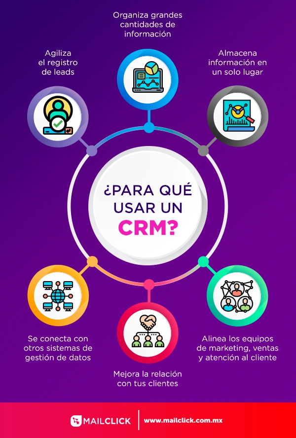 Infografía mostrando los usos de un CRM