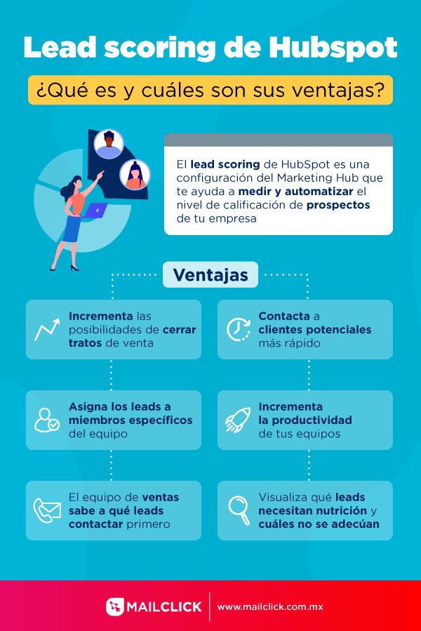 Infografía con definición de lead scoring y sus ventajas