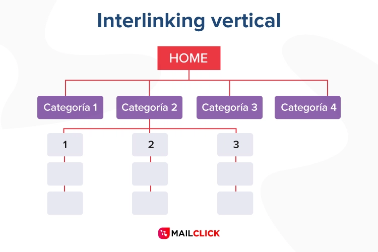 Ejemplo de interlinking vertical