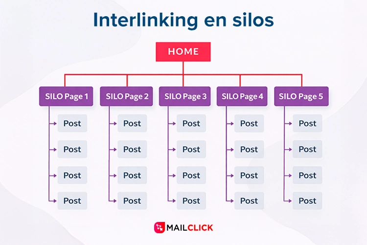 Ejemplo de interlinking en silos 