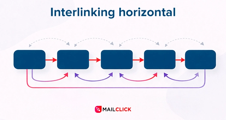 Ejemplo de interlinking horizontal 