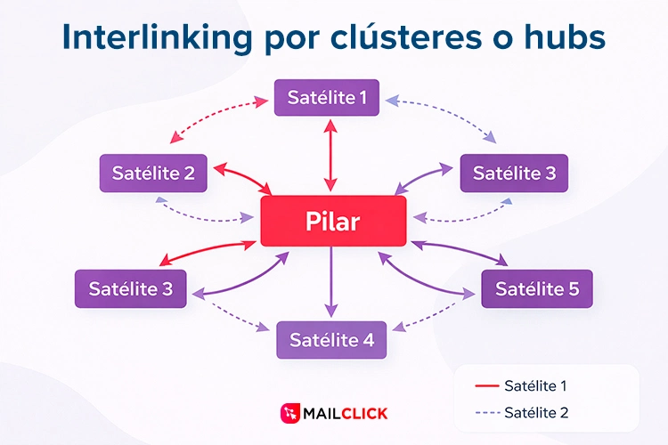 Ejemplo de interlinking por clústeres o hubs