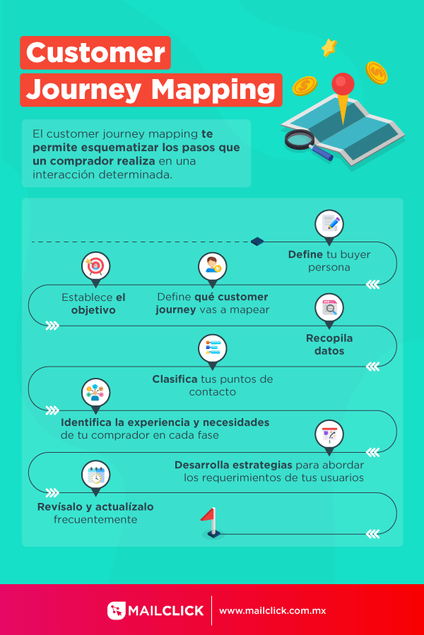 Infografía que explica  cómo hacer un Customer Journey Mapping en 8 pasos, incluye ilustraciones que acompañan cada paso para visualizar el proceso.