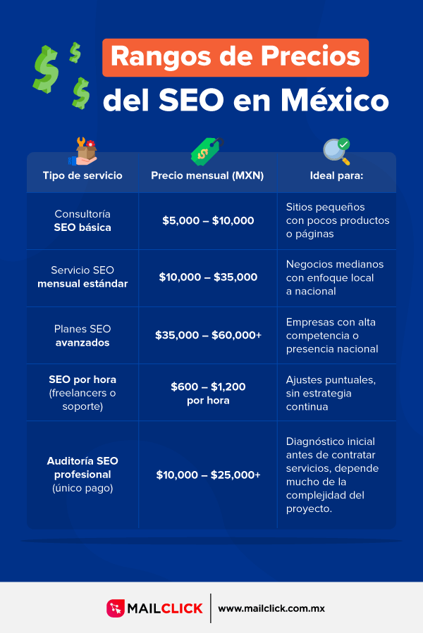 Te damos los rangos de precios del servicio de SEO en México