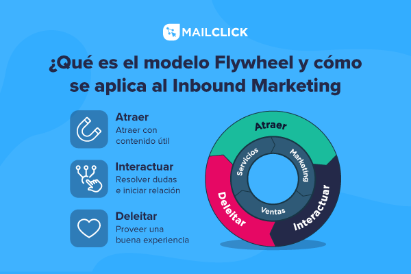Ejemplo del modelo flywheel aplicado al inbound marketing