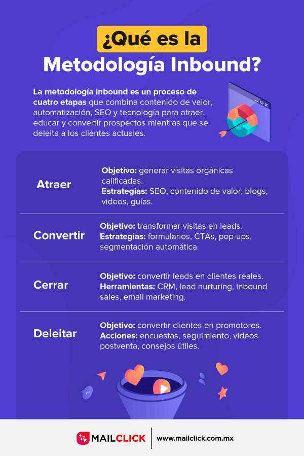 Infografía que explica en qué consiste la metodología inbound