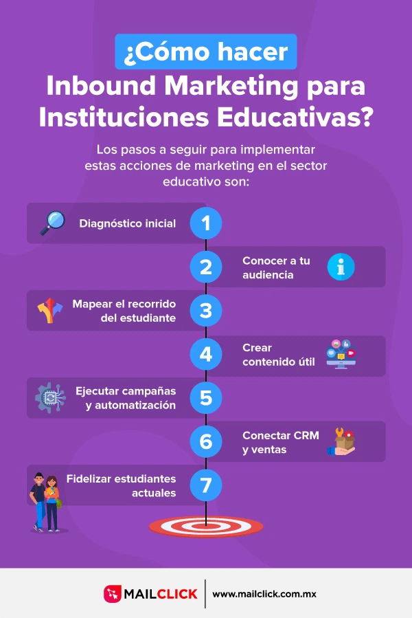 Te contamos cómo puedes implementar estrategias inbound para universidades