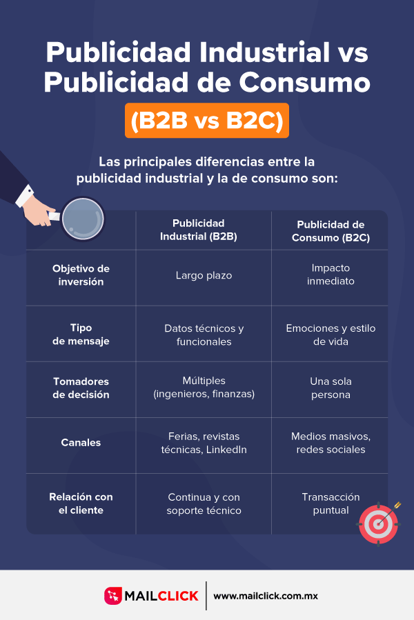 Estas son las diferencias entre la publicidad industrial y la de otros sectores