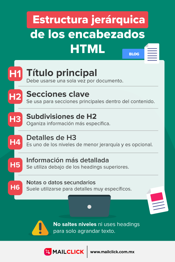 Infografía de la estructura jerárquica de los encabezados