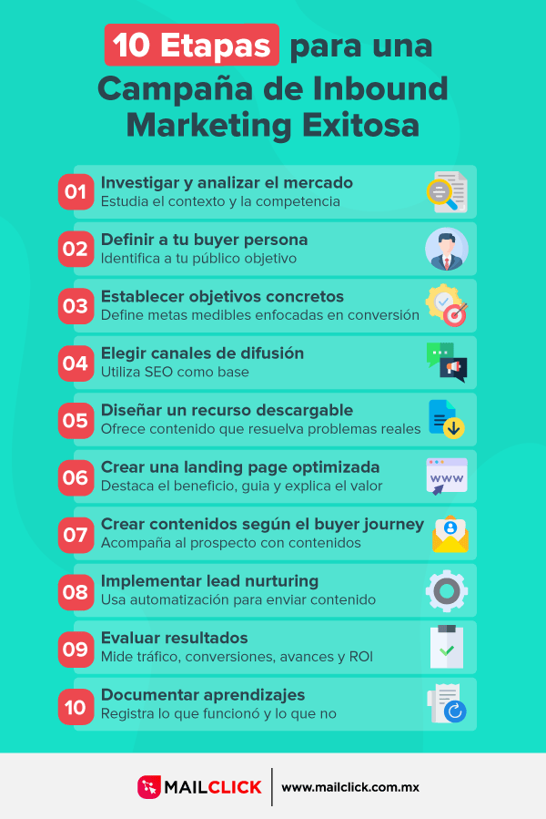 Infografía: Etapas clave de una campaña de Marketing Inbound.