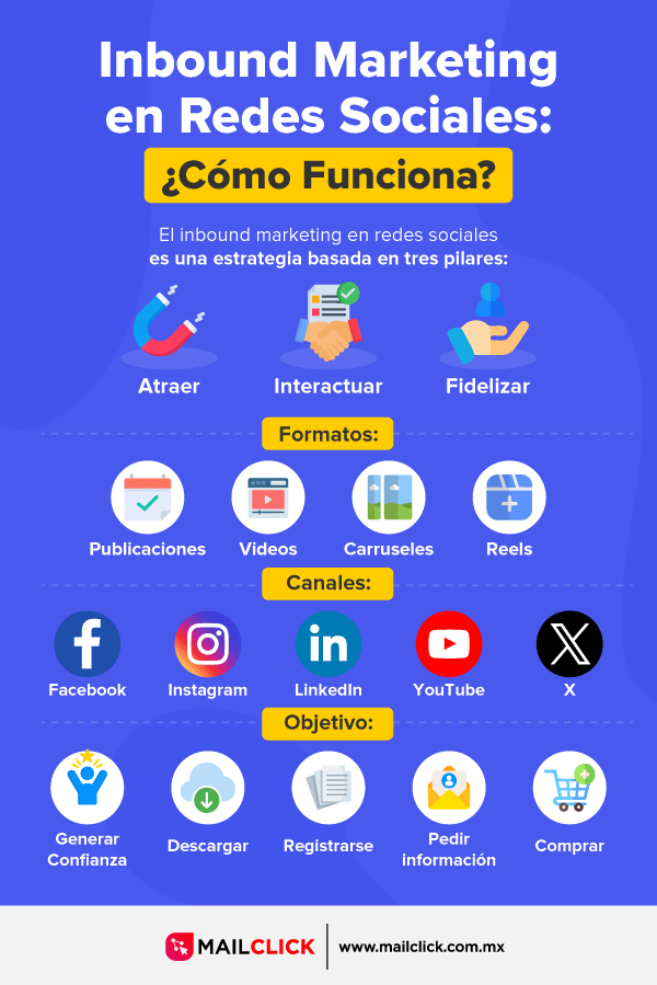 Infografía de cómo funciona el inboound marketing en redes sociales 