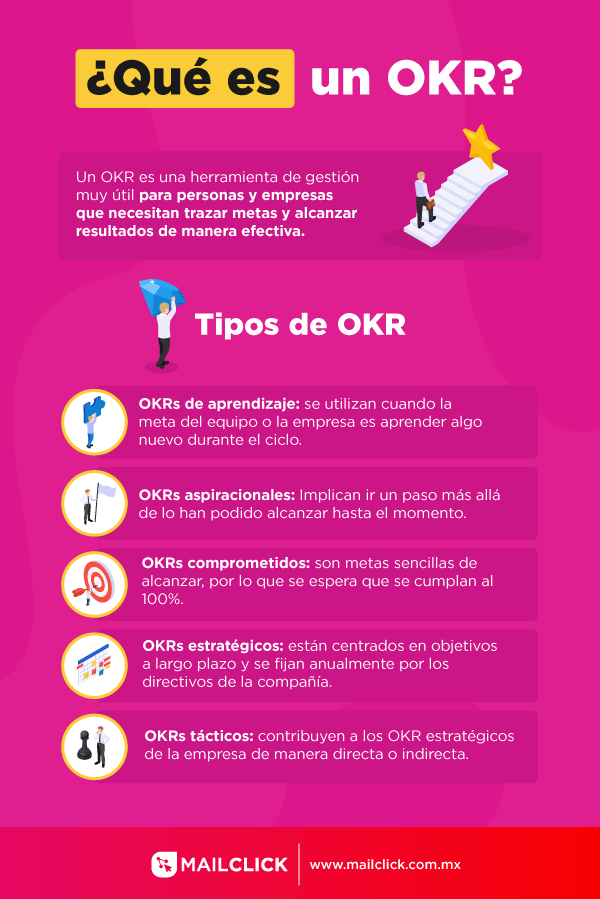 OKR concepto y tipos en infografía rosada con vectores