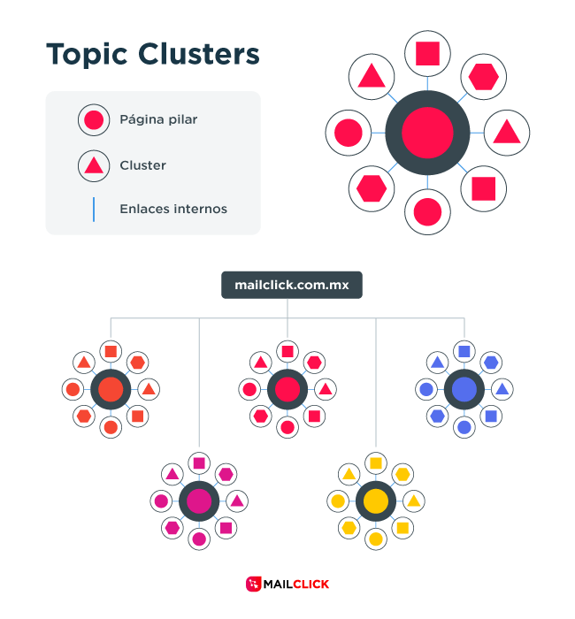 Imagen de un cluster de contenidos de HubSpot
