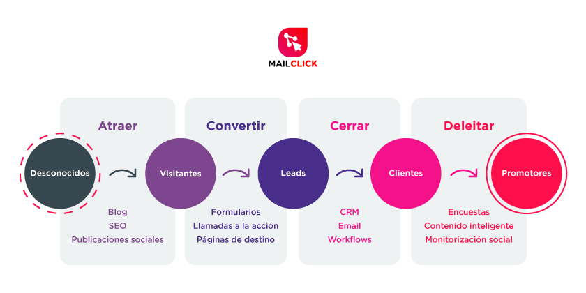 Imagen con las cinco etapas que representan el proceso comercial en Inbound Marketing