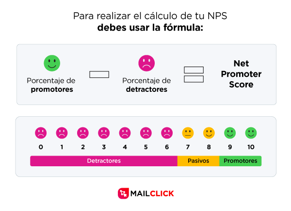 Marca comercial actualizar agradable Net Promoter Score (NPS): ¿Qué es y cómo se calcula? | Agencia de inbound  marketing