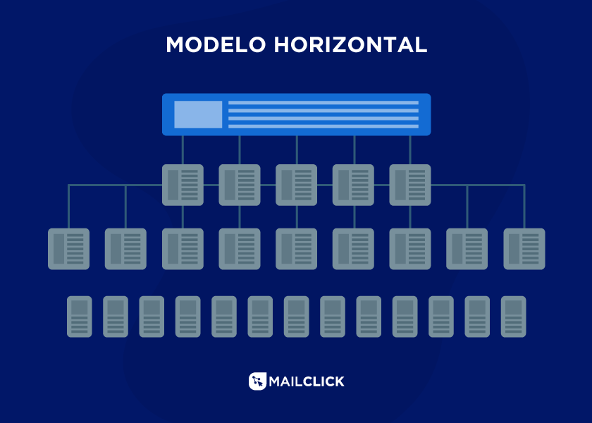 Modelo de arquitectura web horizontal