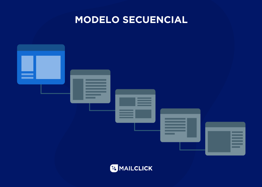 Modelo de arquitectura web secuencial 