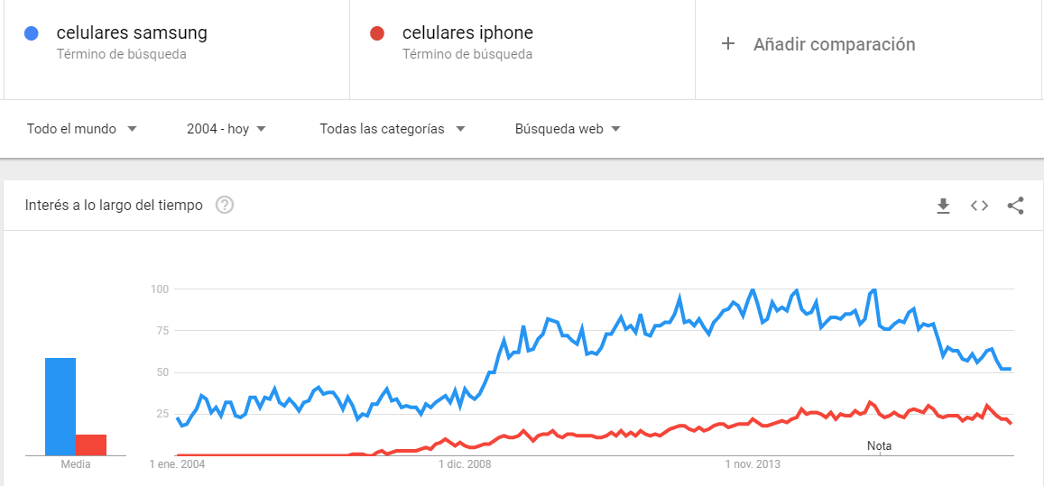 Ejemplo tendencias de google trends